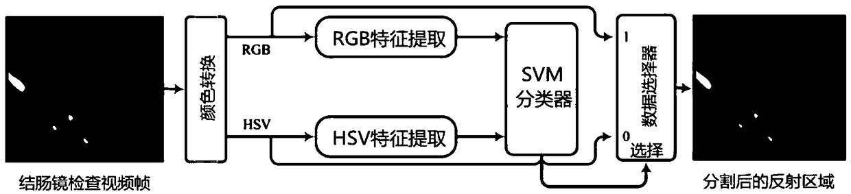 Mirror reflection detection method based on color space and support vector machine