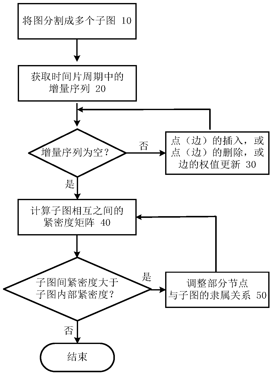 Knowledge graph-oriented large-scale data increment processing method