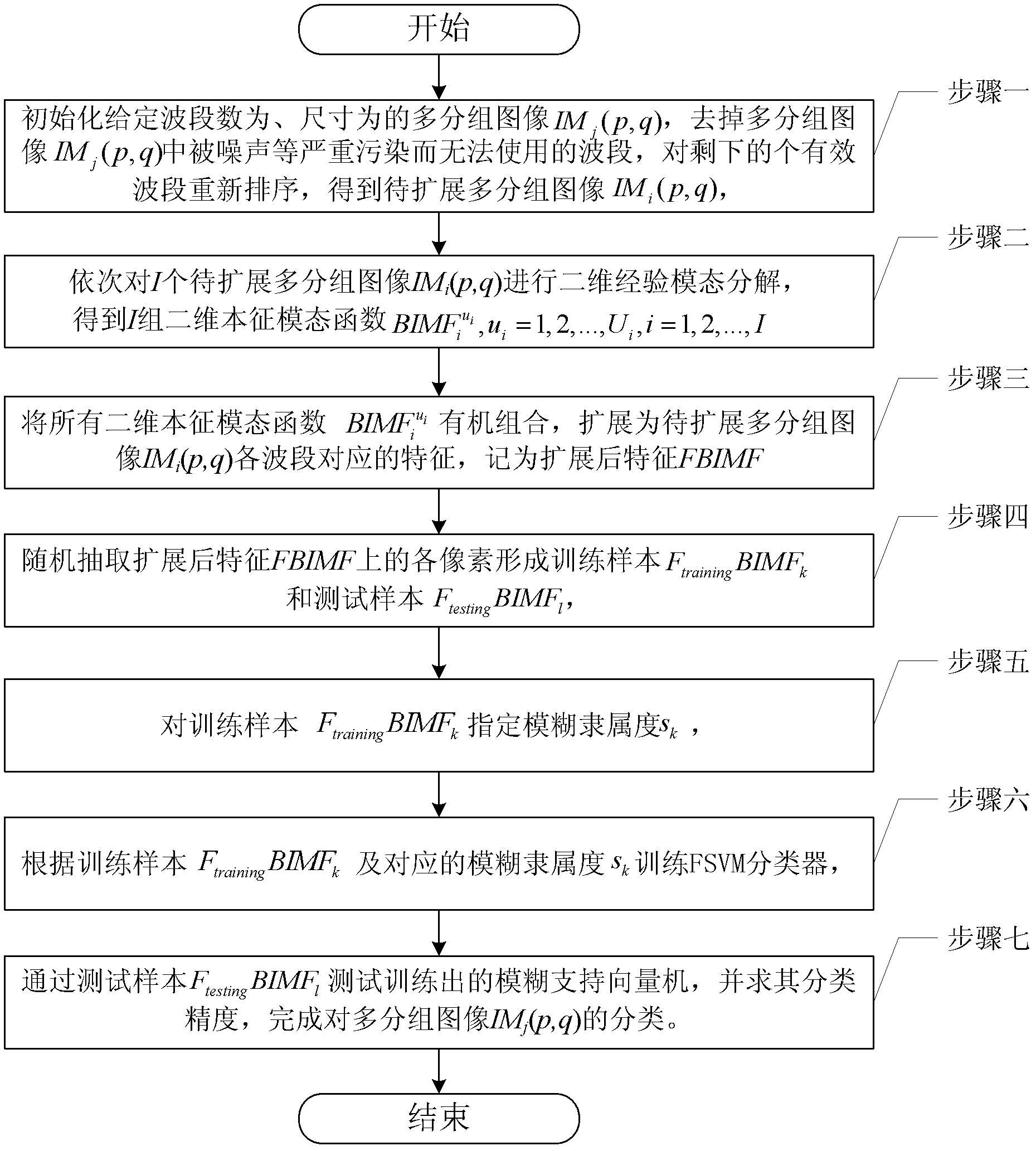 Multi-group image classification method based on characteristic expansion and fuzzy support vector machine