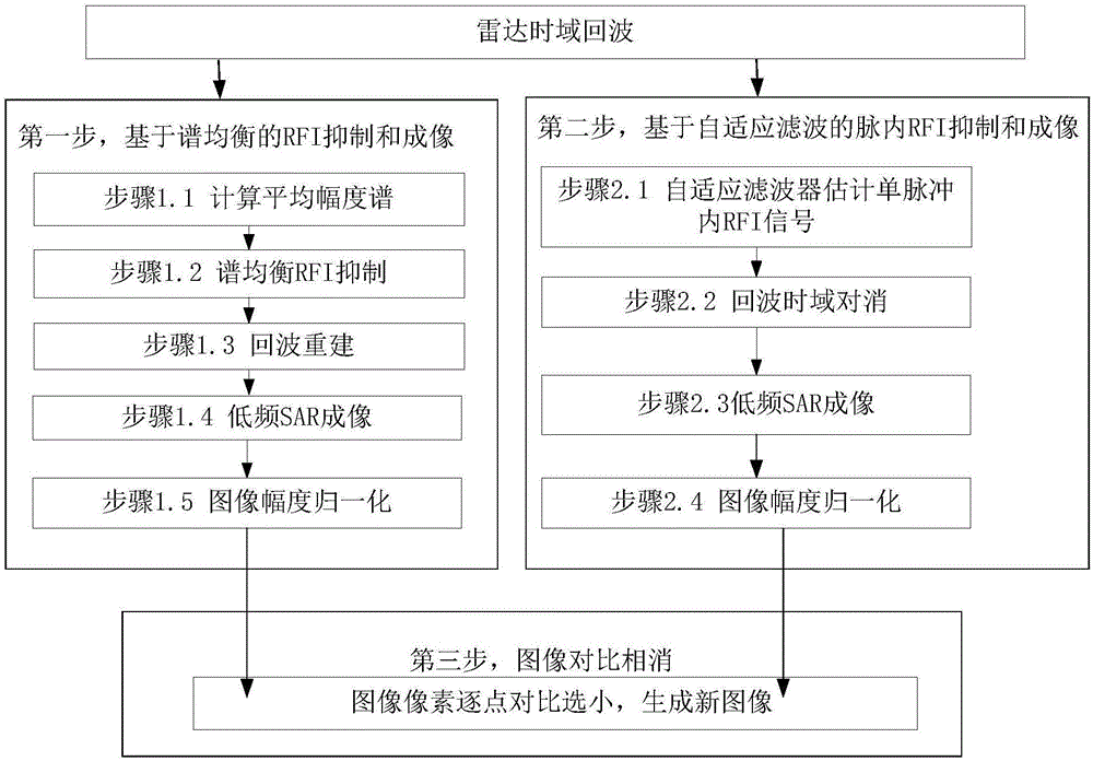 Low-frequency synthetic aperture radar image comparison and cancellation radio frequency interference suppression method