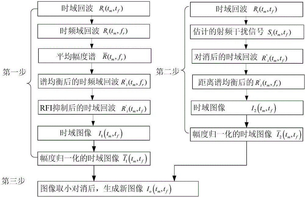 Low-frequency synthetic aperture radar image comparison and cancellation radio frequency interference suppression method