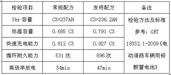 A novel graphene anode active compound used for lead-acid storage batteries and a preparing method thereof