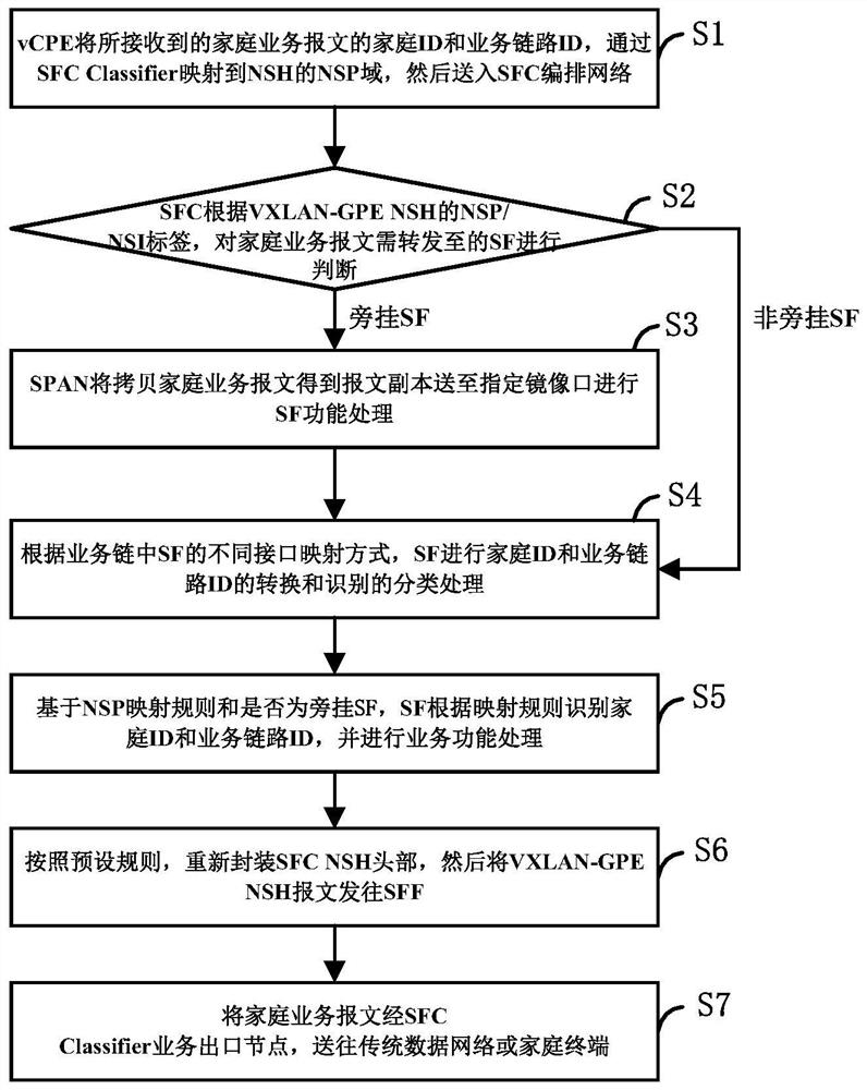 Method and system for tenant business identification and mapping based on vcpe multi-tenancy