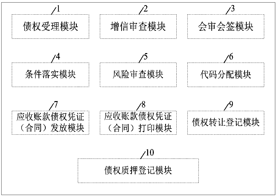 Account receivable creditor's rights certificate (contract) transfer system