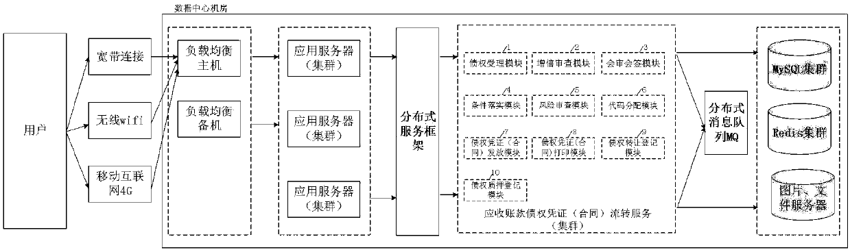 Account receivable creditor's rights certificate (contract) transfer system