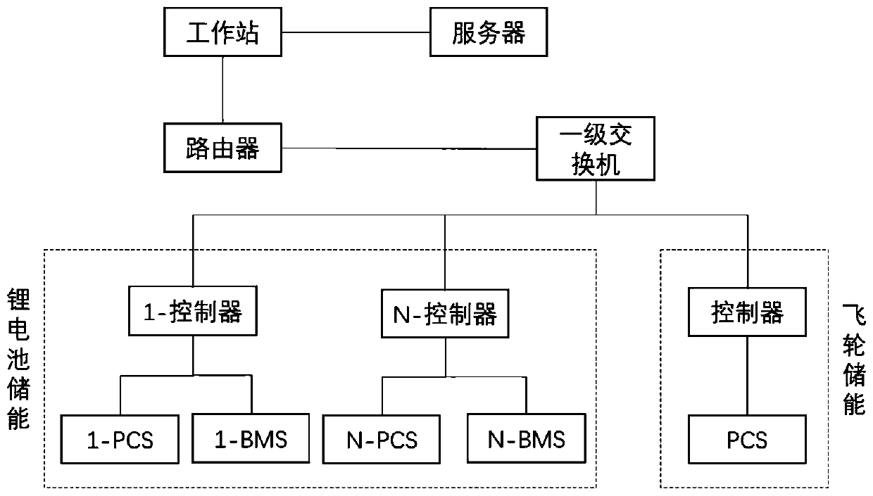 Energy management device and system for assisting thermal power generating unit frequency modulation through flywheel hybrid lithium battery energy storage