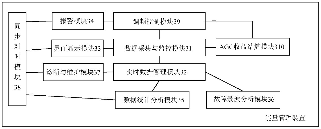 Energy management device and system for assisting thermal power generating unit frequency modulation through flywheel hybrid lithium battery energy storage