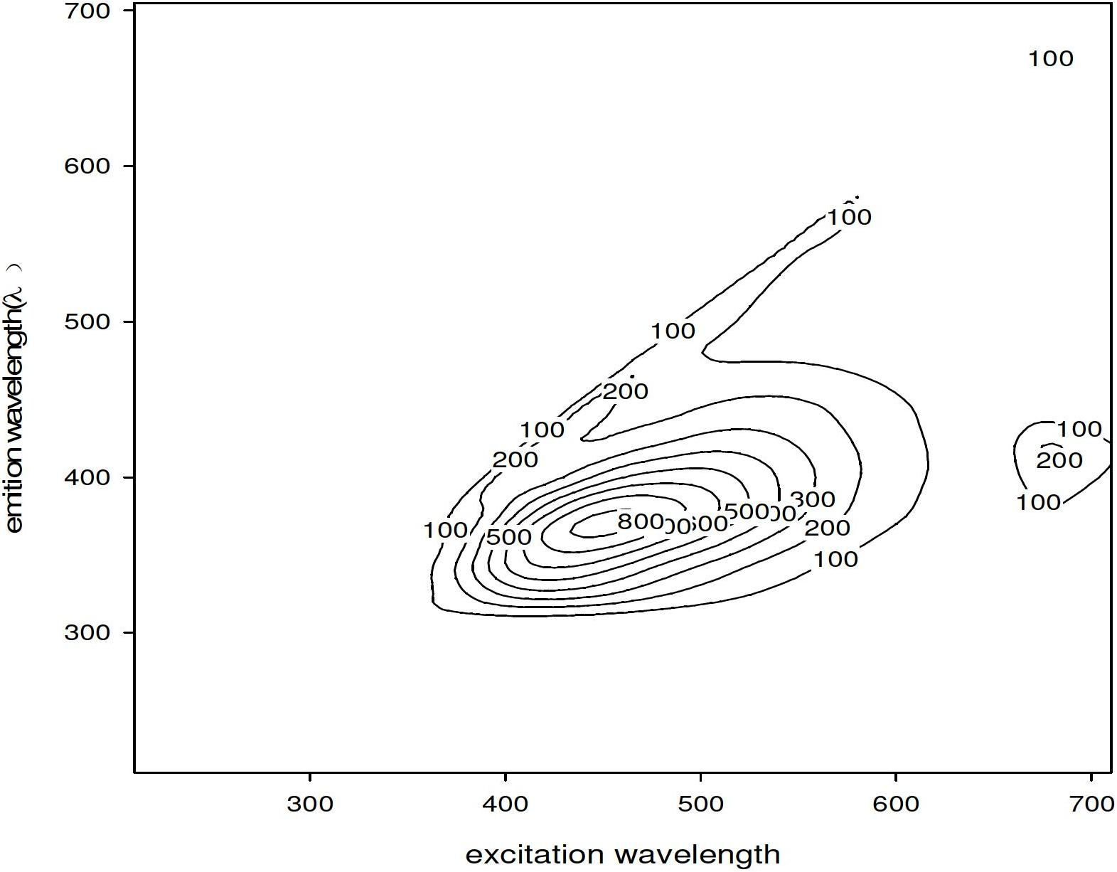 Method for rapidly detecting edible oil added with illegal cooking oil