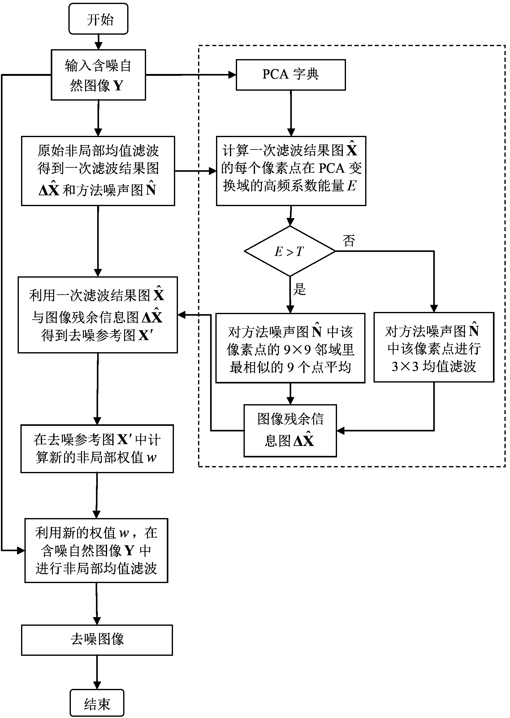 Image residual signal based non-local mean value image de-noising method