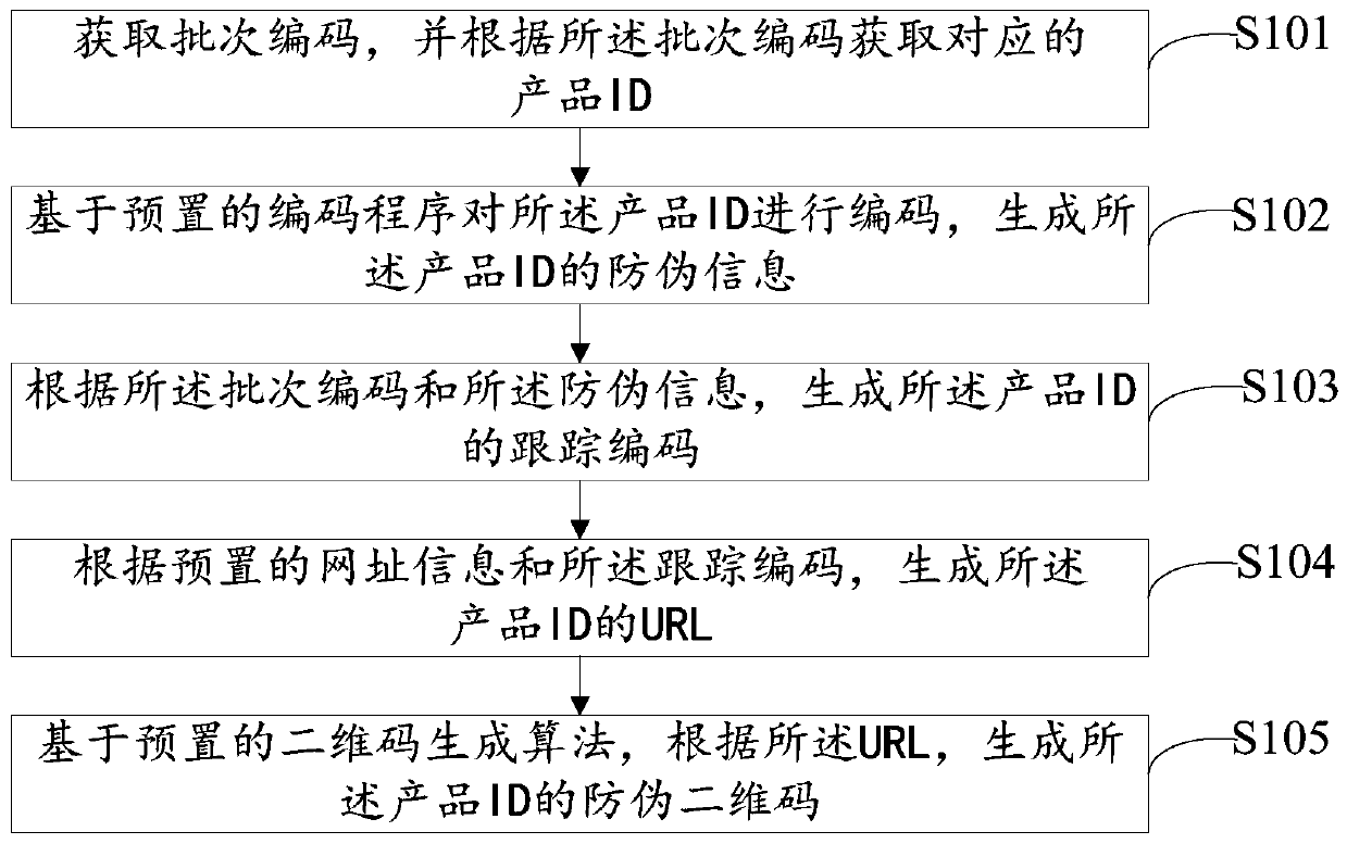 Anti-counterfeiting two-dimensional code generation method and device, server and storage medium