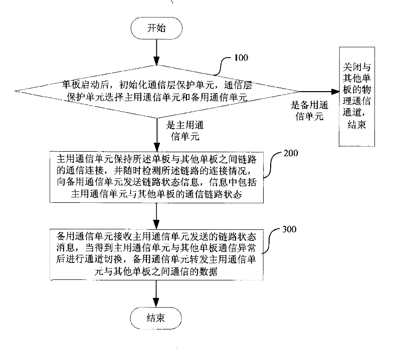 Host-slave protection method in single board communication and single board