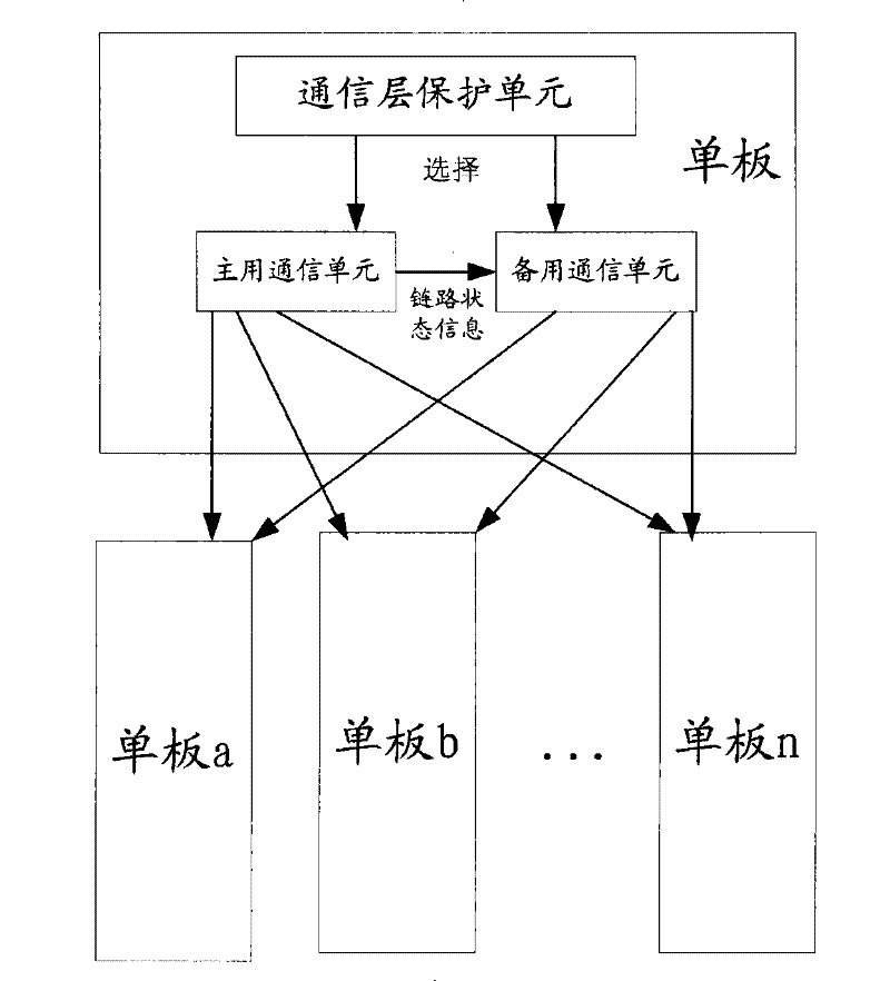 Host-slave protection method in single board communication and single board