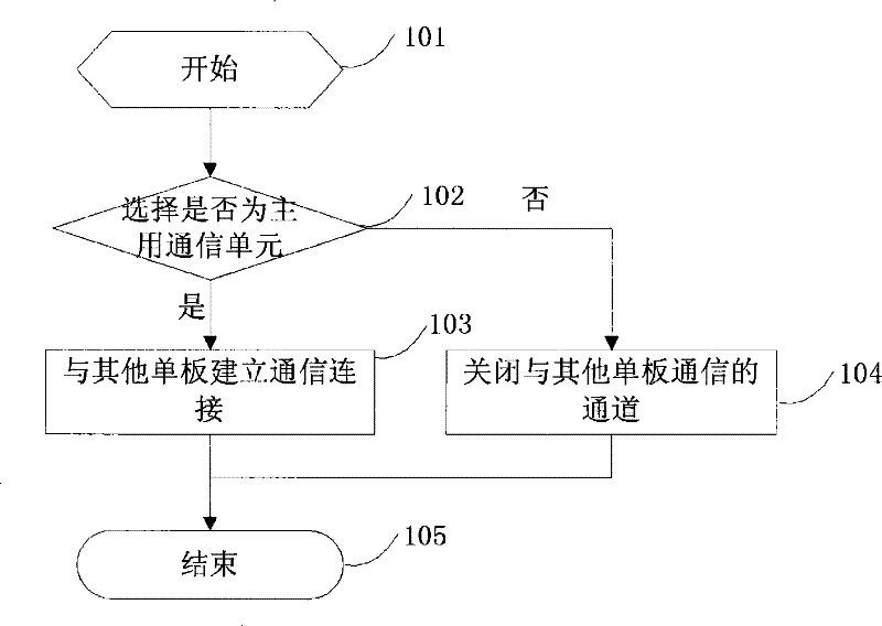 Host-slave protection method in single board communication and single board