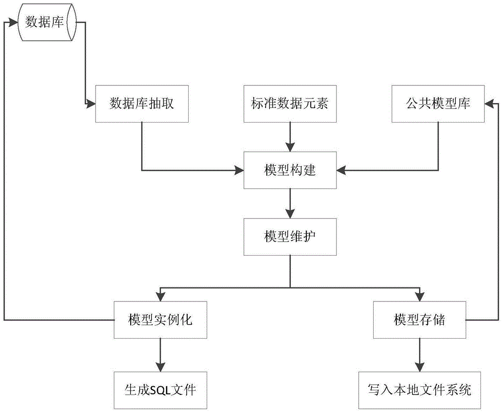 Visual modeling platform based on unified constraint of normal data elements