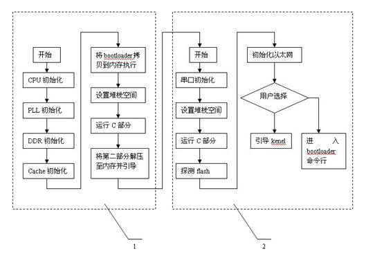 Method for transplanting universal boot loader on specific hardware platform