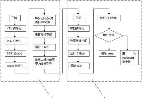 Method for transplanting universal boot loader on specific hardware platform