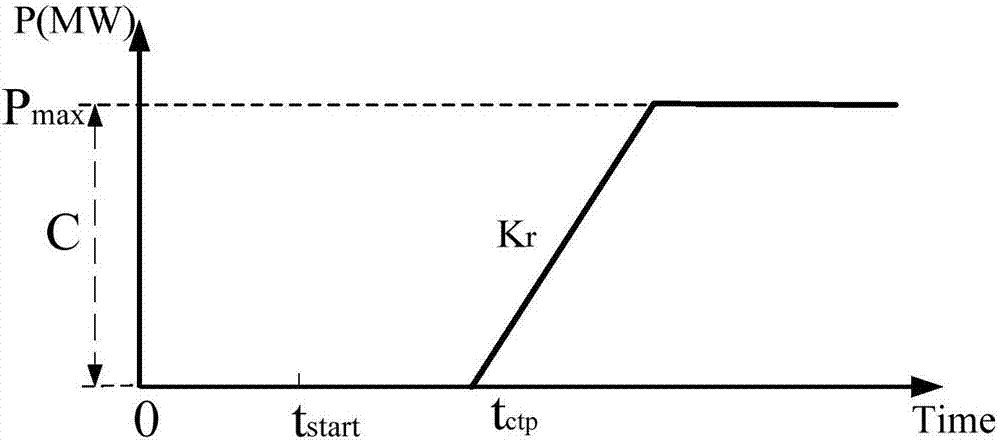 Power grid fast recovery method considering generator set recovery time model