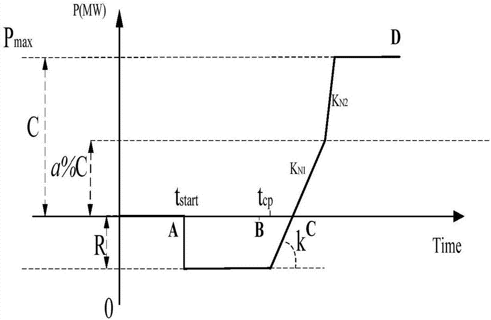 Power grid fast recovery method considering generator set recovery time model