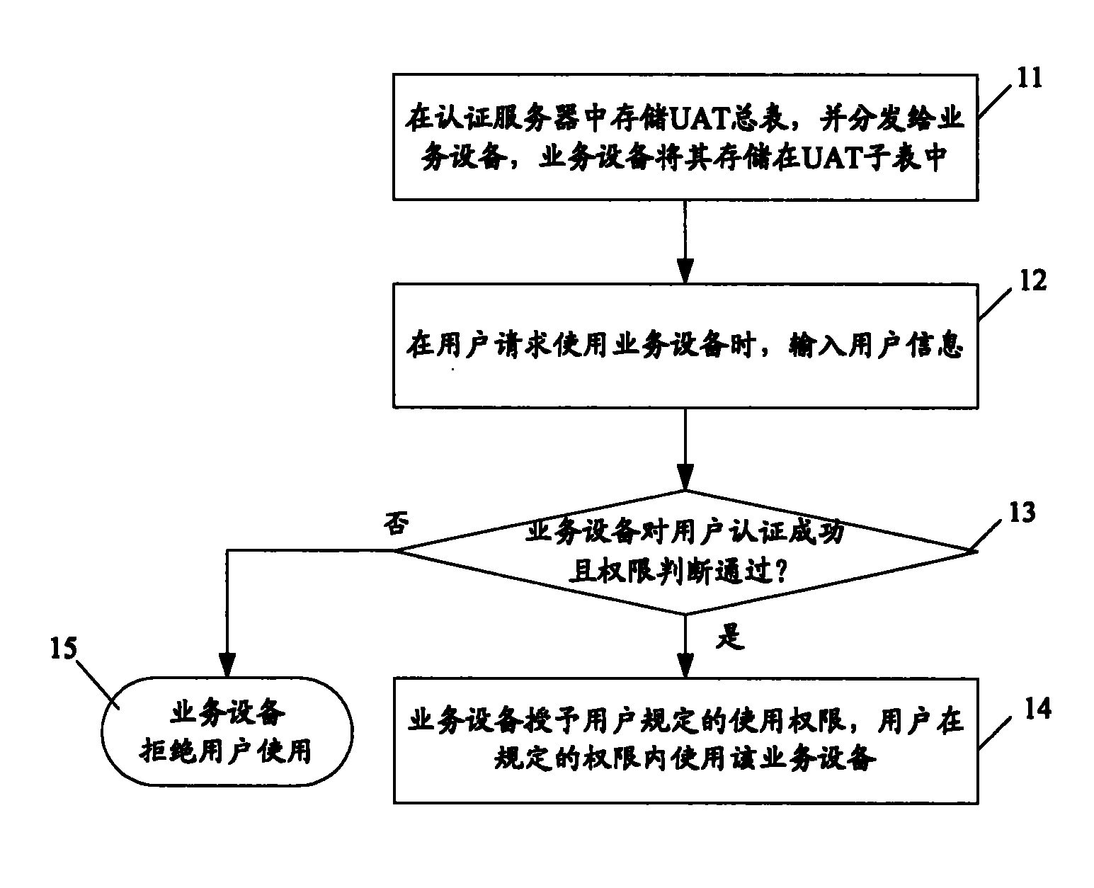 Method, system, service device and certification server for realizing device access control