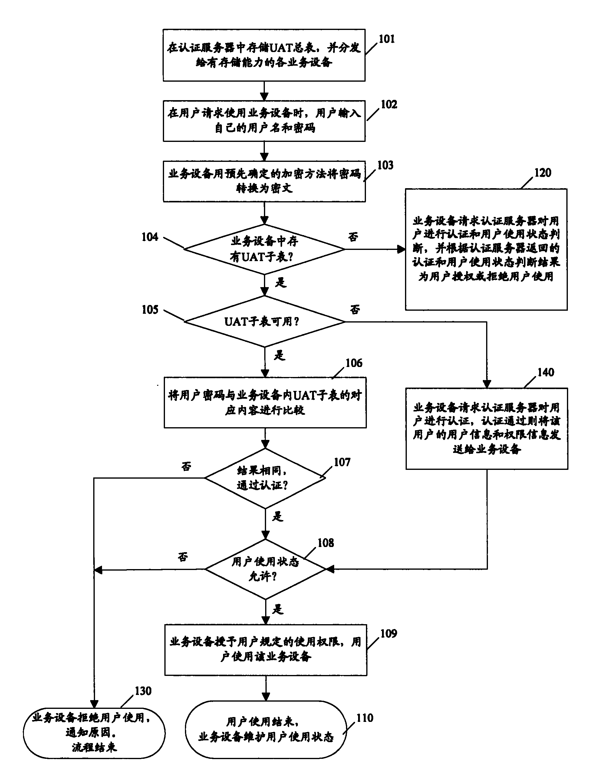 Method, system, service device and certification server for realizing device access control