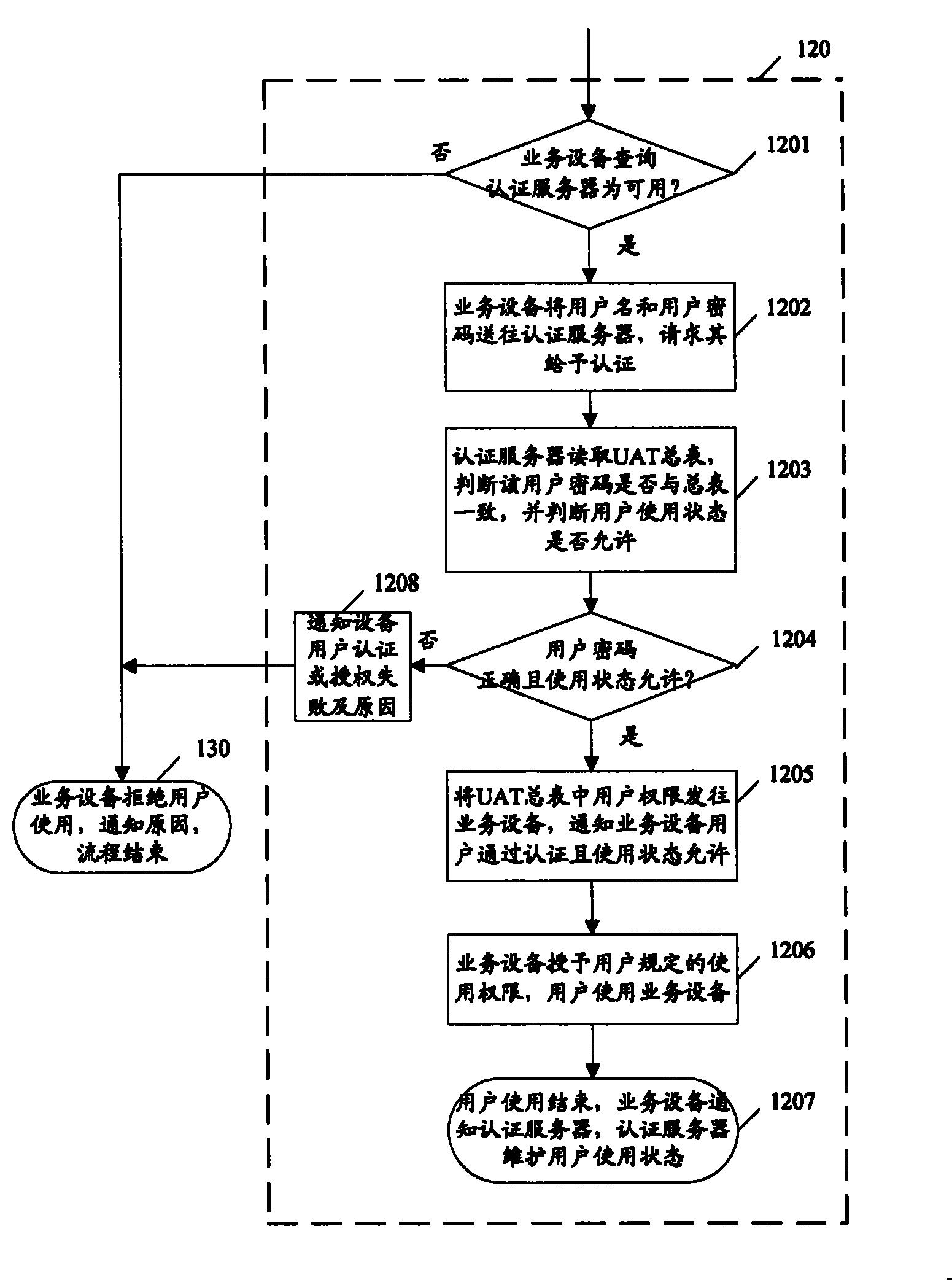 Method, system, service device and certification server for realizing device access control