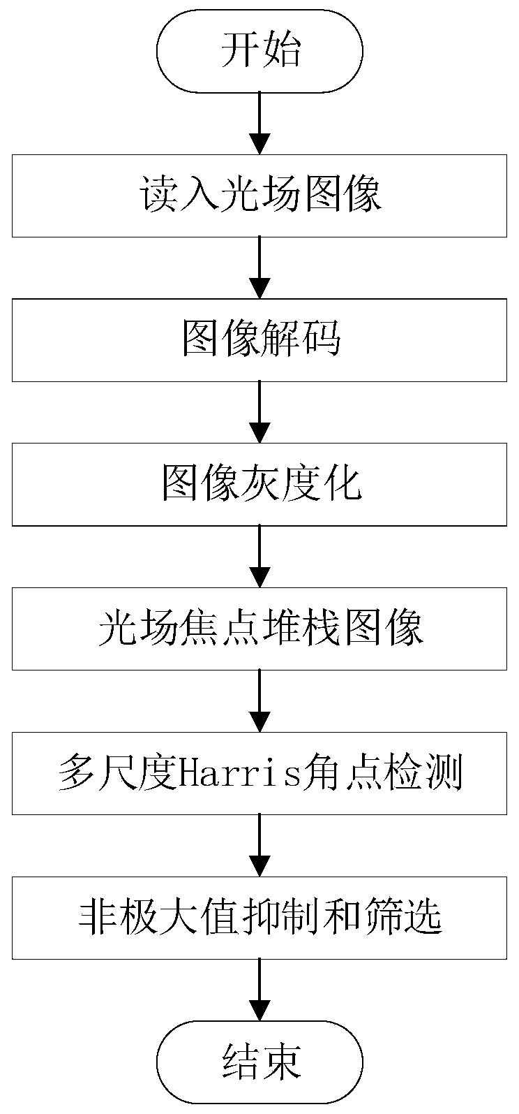 Light field image feature point detection method based on multi-scale Harris