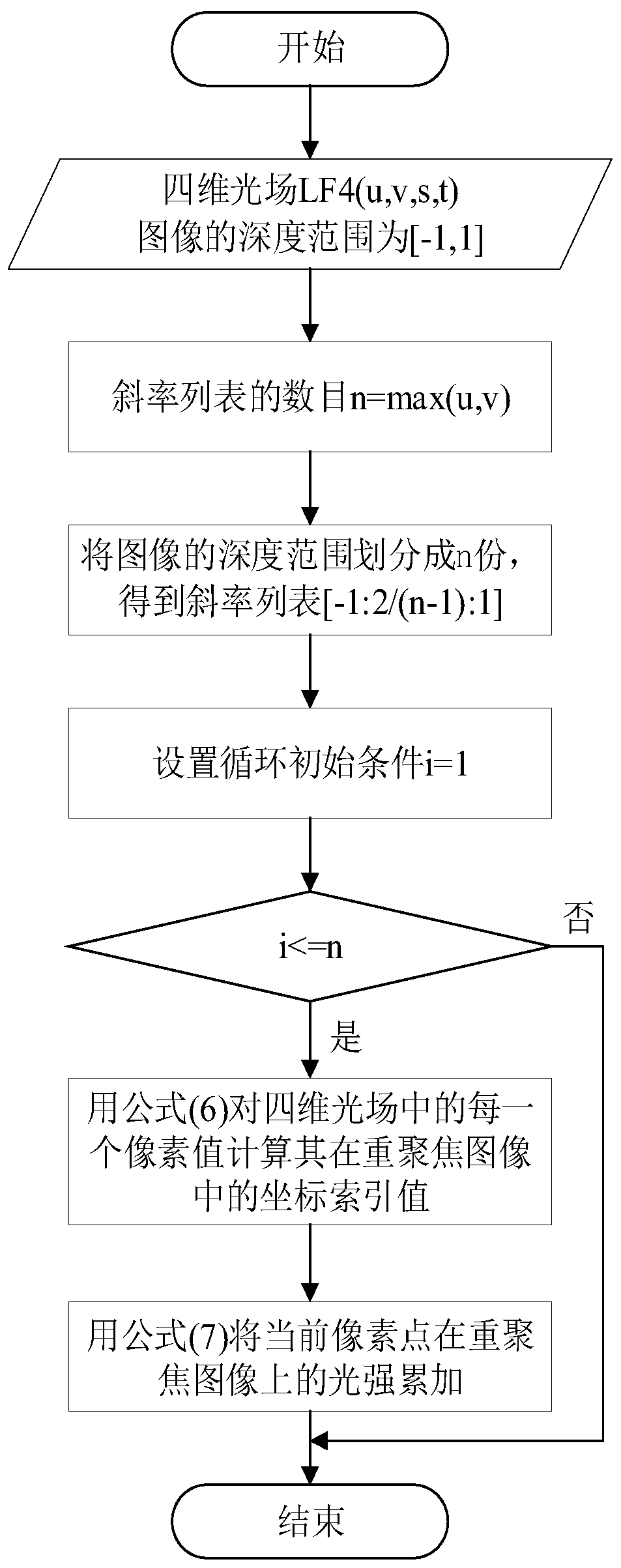 Light field image feature point detection method based on multi-scale Harris