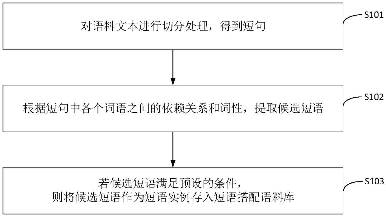 Phrase extraction method and device, electronic equipment and storage medium