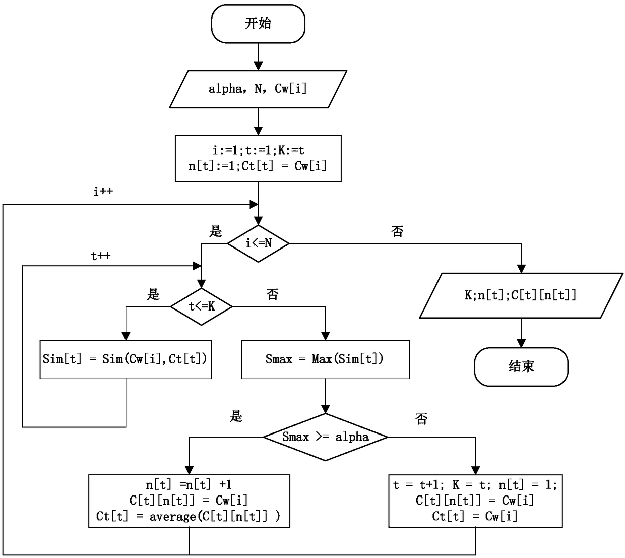 Word multi-prototype vector representation and word sense disambiguation method based on CRP clustering