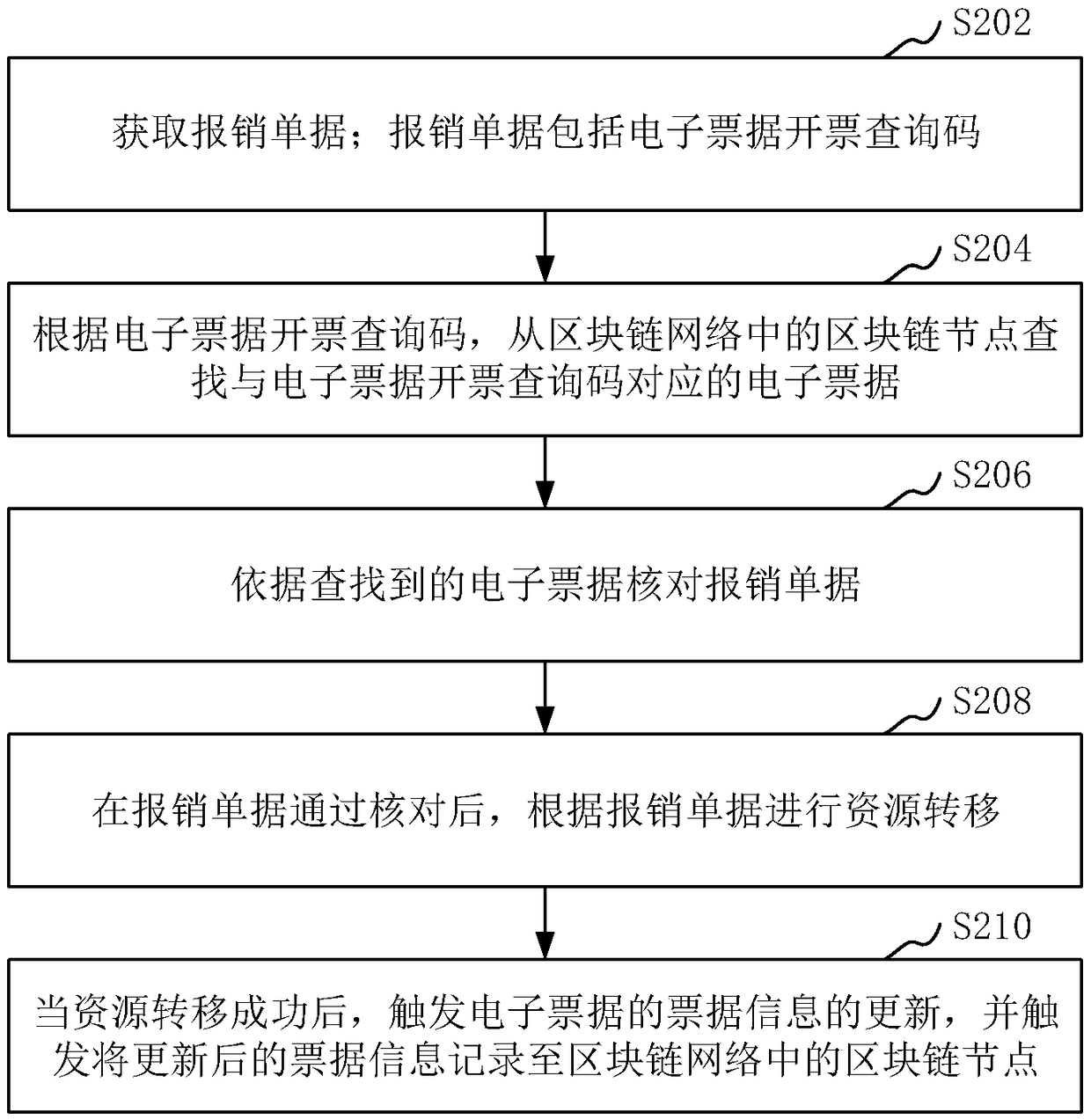 Data processing method and device for electronic tickets, storage medium and device