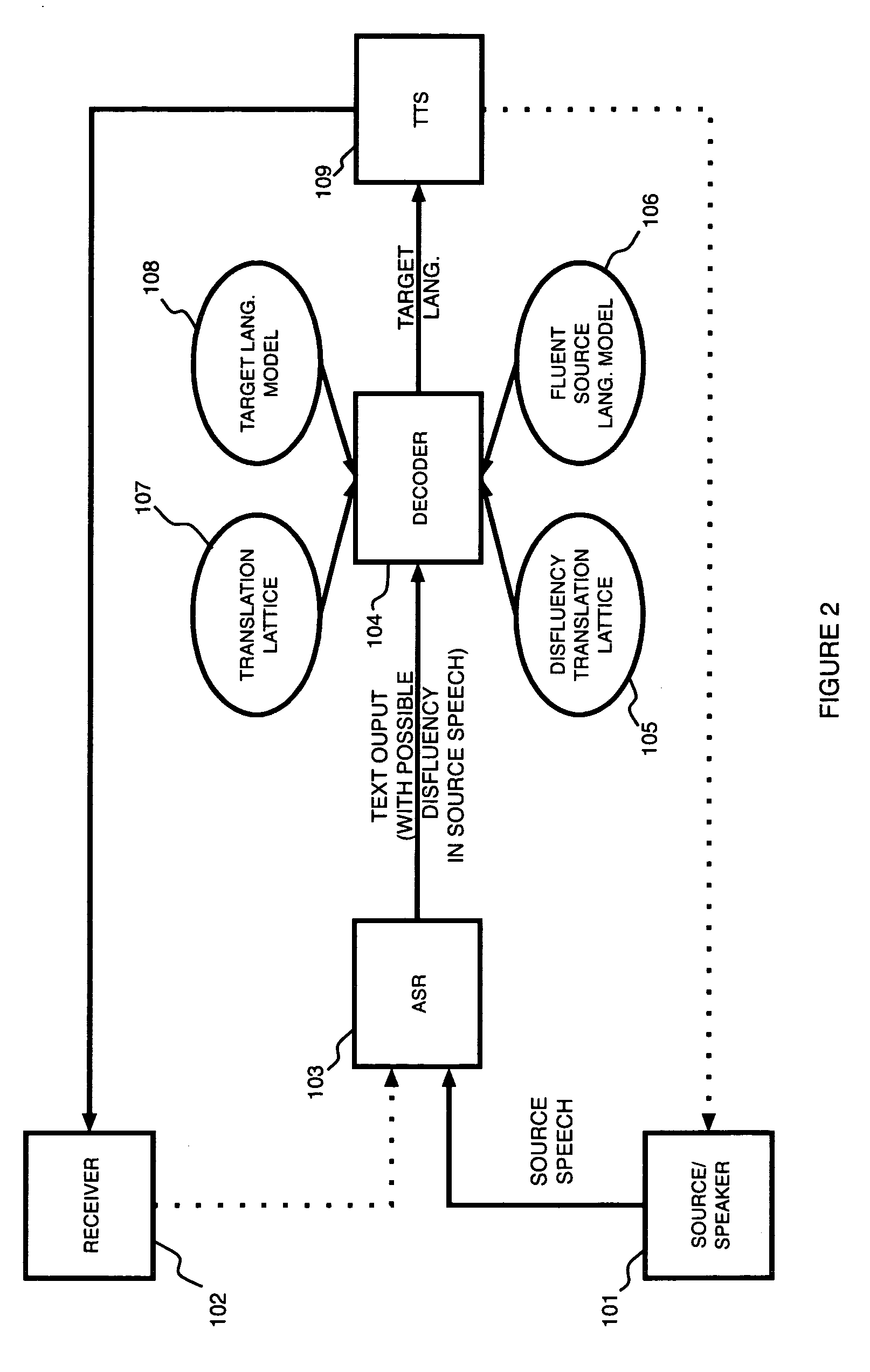 Disfluency detection for a speech-to-speech translation system using phrase-level machine translation with weighted finite state transducers