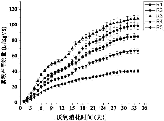 Method capable of improving methane yield in sludge anaerobic digestion process and enhancing heavy metal stabilization process