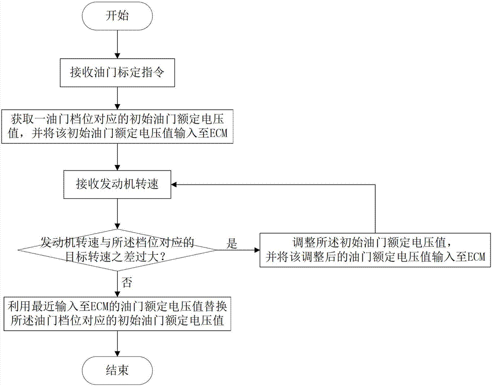 Engine throttle calibration method and equipment and engineering machinery