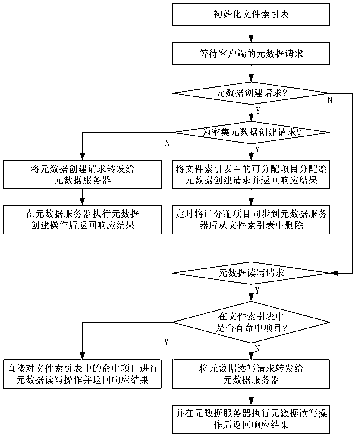 A distributed metadata management method and system based on file pre-creation strategy