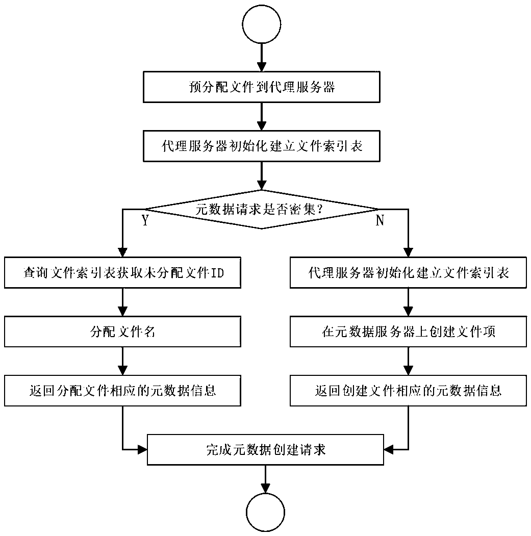 A distributed metadata management method and system based on file pre-creation strategy