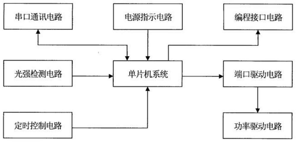 An industrial camera fill light control method and system