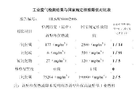 Novel environment-friendly high-energy alcohol-based industrial fuel and preparation method thereof