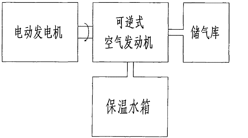 Compressed air heat-linkage energy-storage system based on reversible air engine