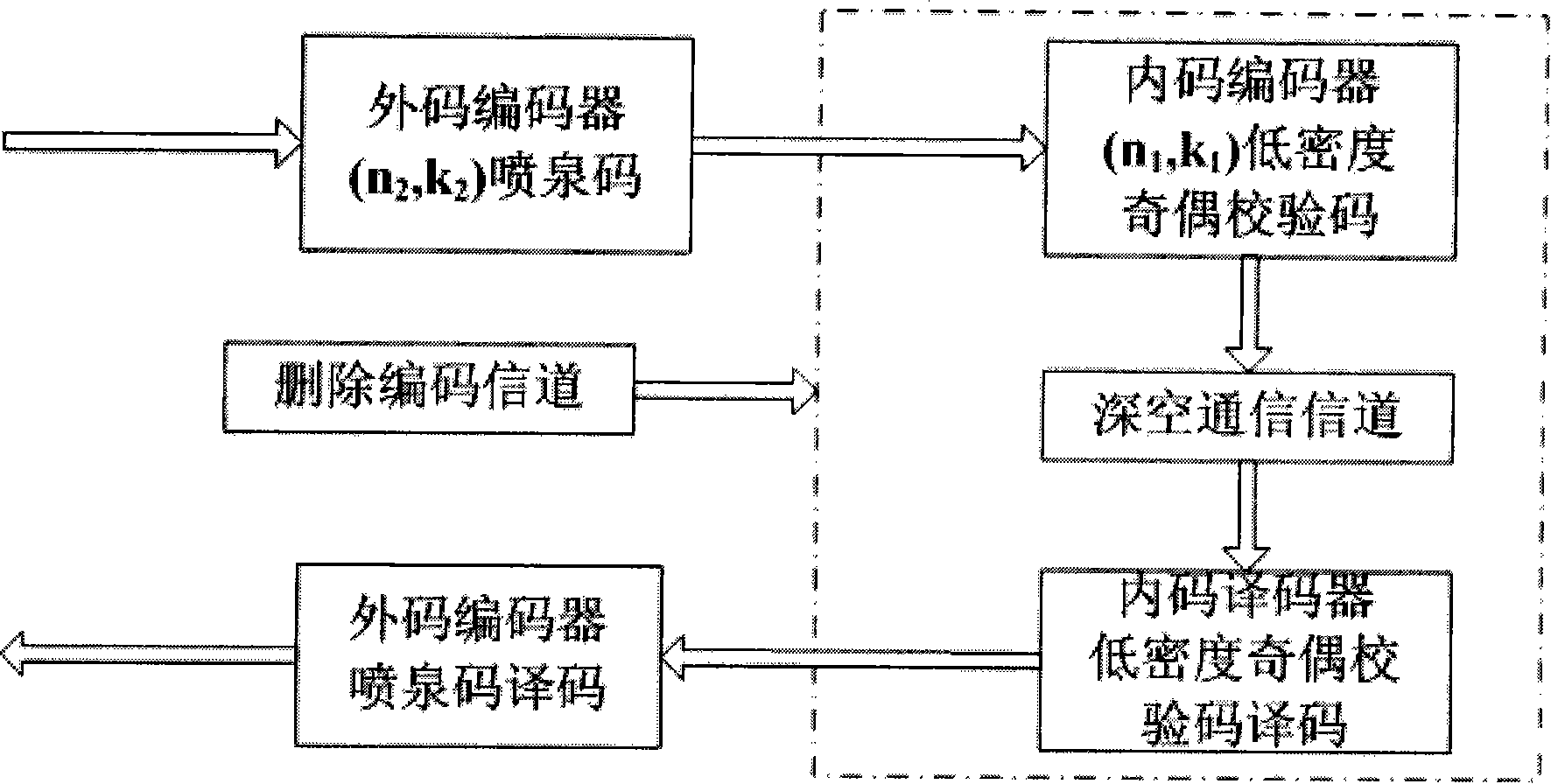 Method for translating and editing fountain code based on low density parity check code in deep space communication