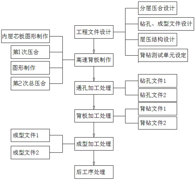 Fabrication method of multilayer, large-size and high-speed back panel