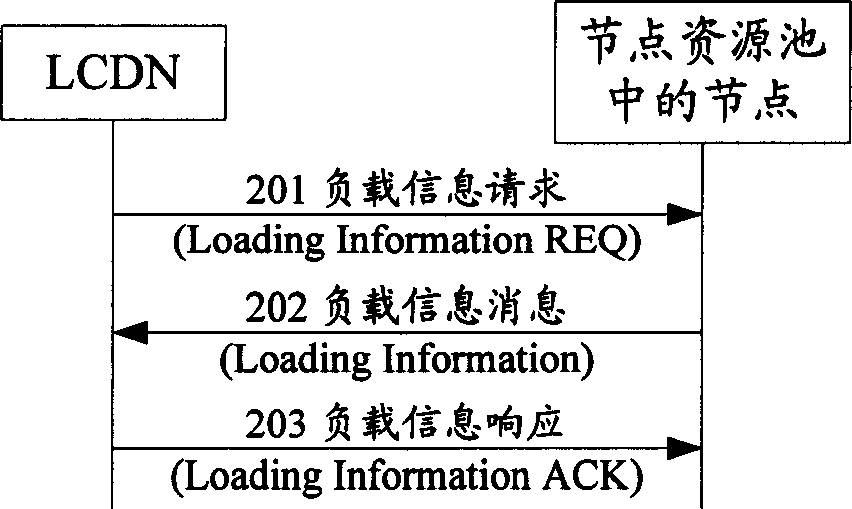 Method for selecting service node according to load status