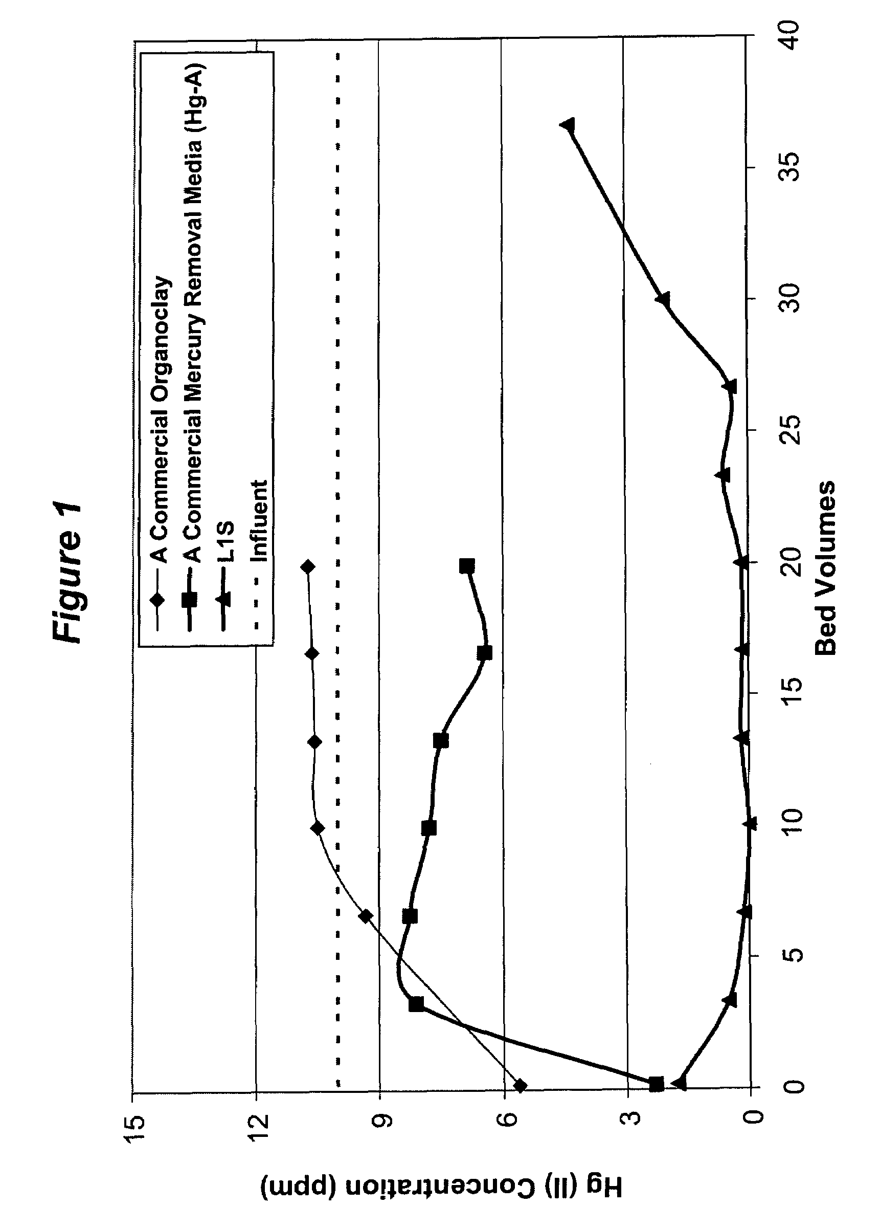 Sulfur-impregnated and coupling agent-reacted organoclay mercury and/or arsenic ion removal media