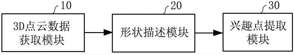 Interest point detection method and system of three-dimensional (3D) point cloud