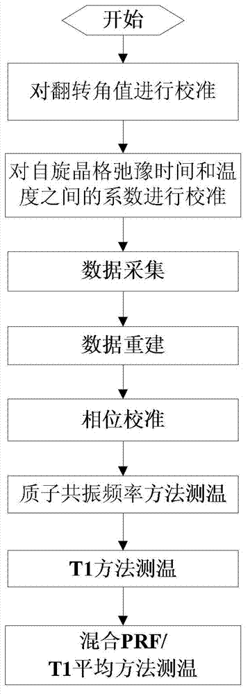 Temperature measurement method of permanent-magnet MRI system