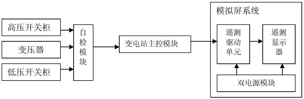 Telemetering and self-checking intelligent box type transformer station