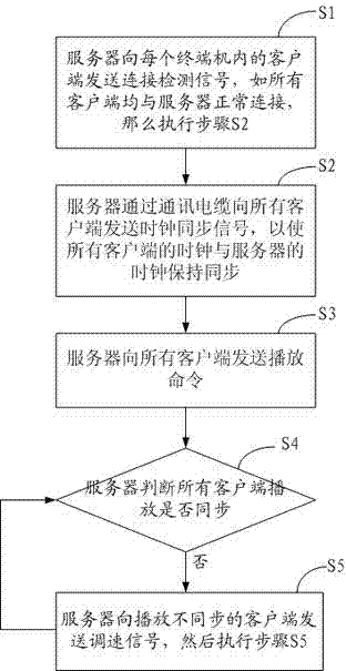 Video synchronous playback control system and method