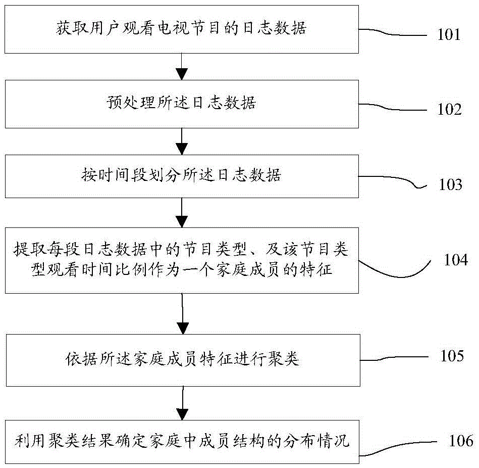 Family member mix identification method and system based on television watching log mining