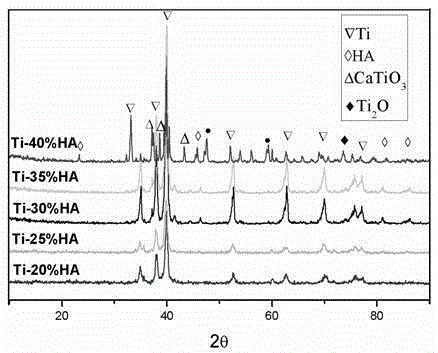 Preparation method of porous titanium/hydroxyapatite composite material