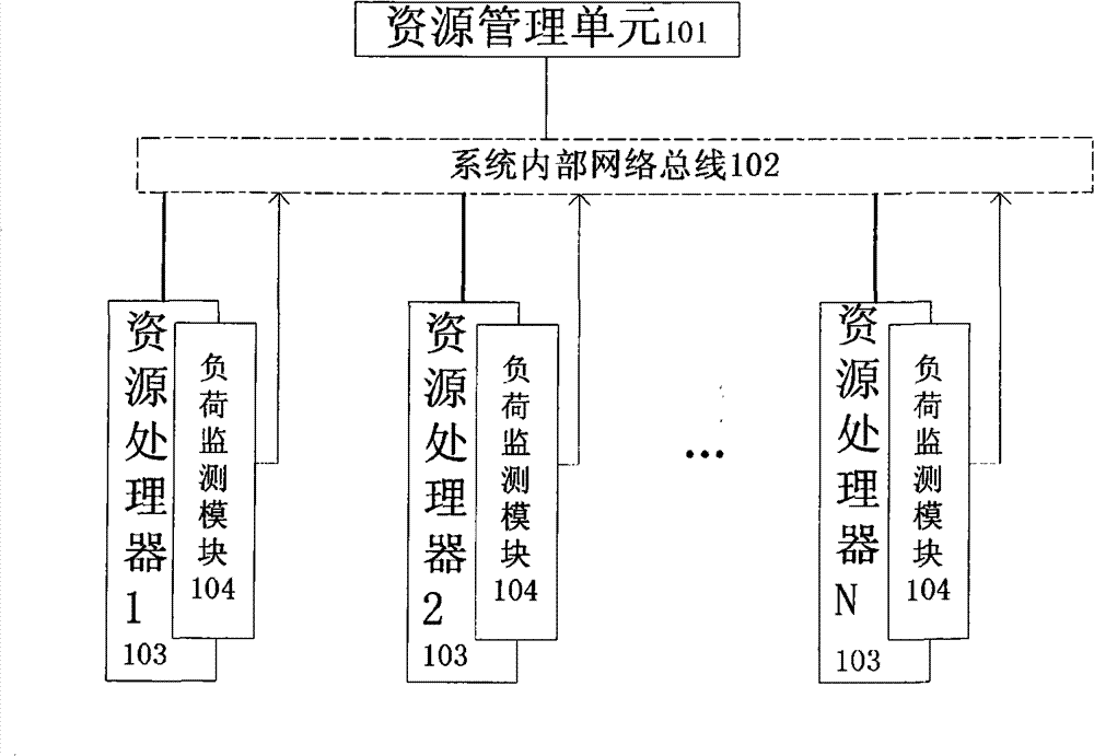 Round robin resources distribution method and system