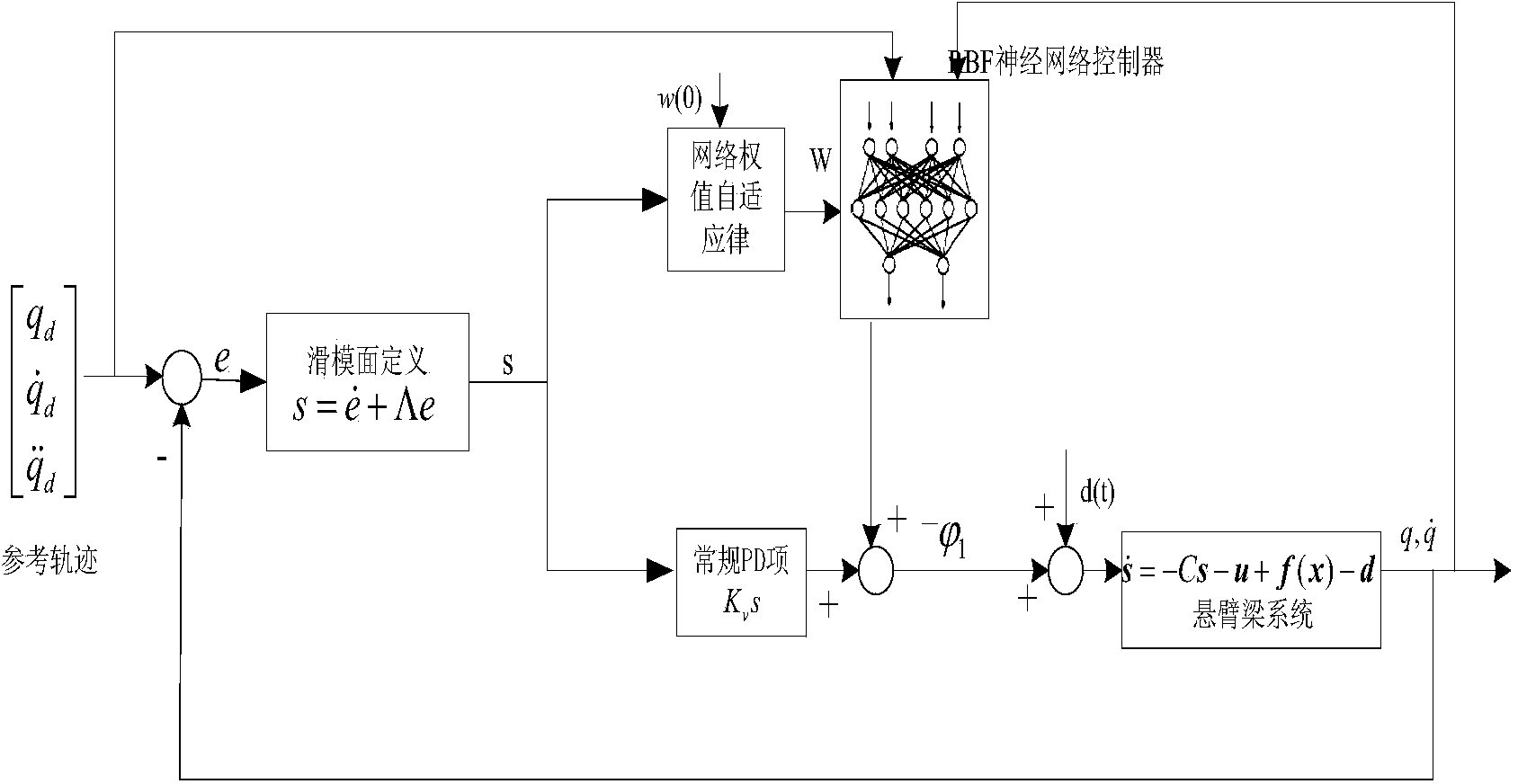 Cantilever beam vibration control method on basis of self-adaption neural network control